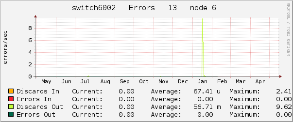 switch6002 - Errors - 13 - node 6 