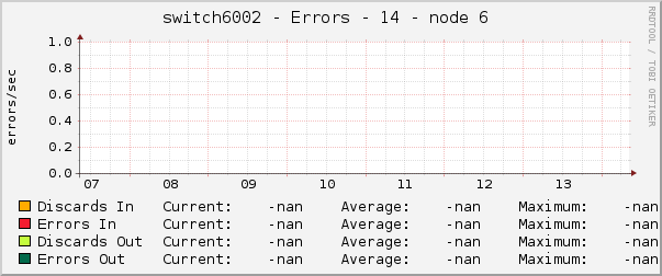 switch6002 - Errors - 14 - node 6 