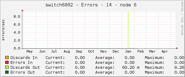 switch6002 - Errors - 14 - node 6 