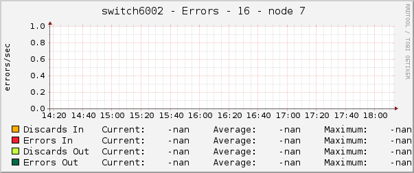 switch6002 - Errors - 16 - node 7 