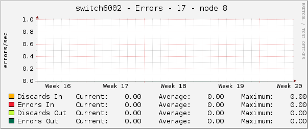 switch6002 - Errors - 17 - node 8 