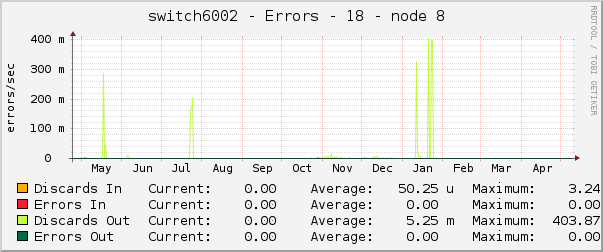 switch6002 - Errors - 18 - node 8 