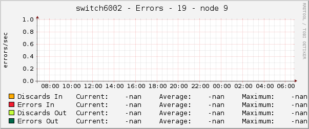 switch6002 - Errors - 19 - node 9 