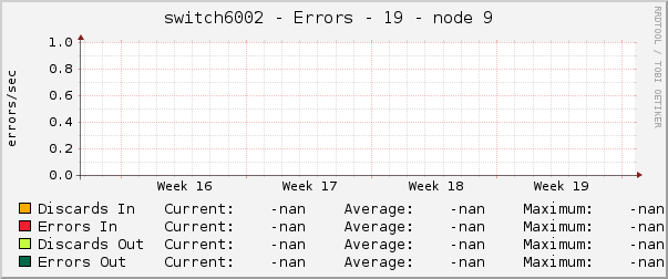 switch6002 - Errors - 19 - node 9 
