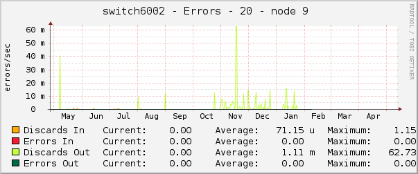 switch6002 - Errors - 20 - node 9 