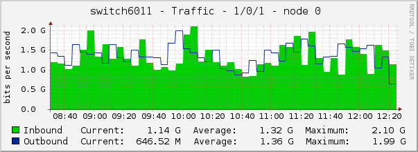 switch6011 - Traffic - 1/0/1 - node 0 