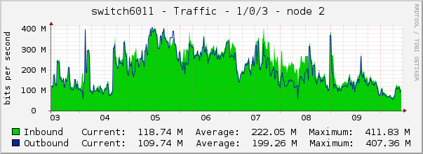 switch6011 - Traffic - 1/0/3 - node 2 