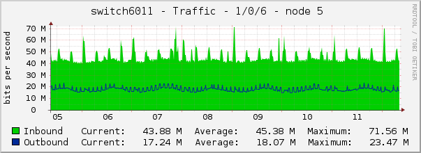 switch6011 - Traffic - 1/0/6 - node 5 
