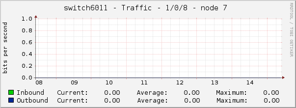 switch6011 - Traffic - 1/0/8 - node 7 
