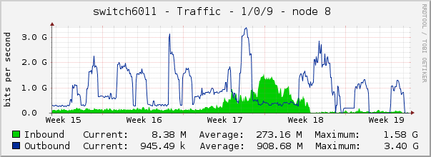 switch6011 - Traffic - 1/0/9 - node 8 