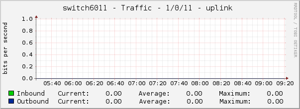 switch6011 - Traffic - 1/0/11 - uplink 