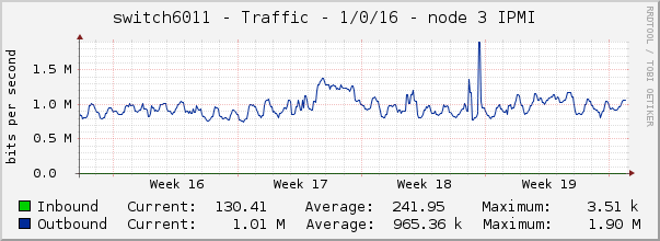 switch6011 - Traffic - 1/0/16 - node 3 IPMI 
