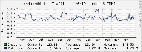 switch6011 - Traffic - 1/0/19 - node 6 IPMI 