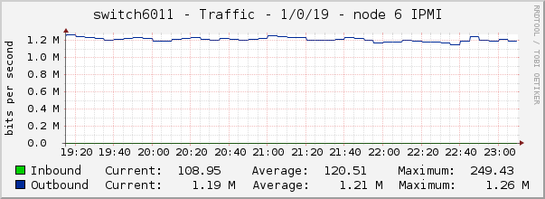 switch6011 - Traffic - 1/0/19 - node 6 IPMI 