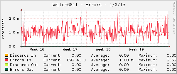 switch6011 - Errors - 1/0/15
