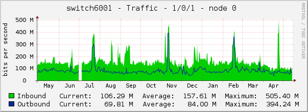 switch6001 - Traffic - 1/0/1 - node 0 
