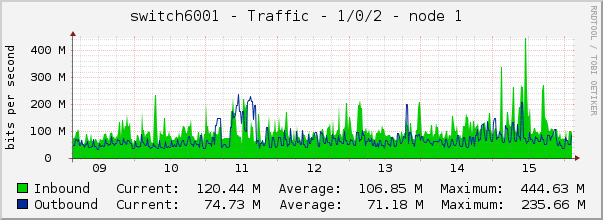 switch6001 - Traffic - 1/0/2 - node 1 