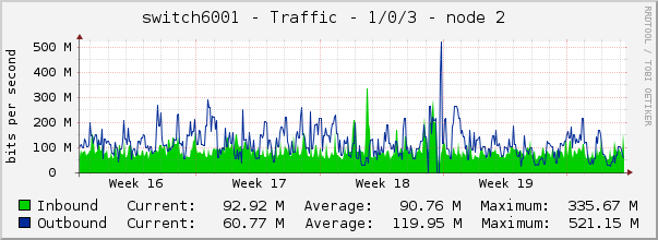 switch6001 - Traffic - 1/0/3 - node 2 