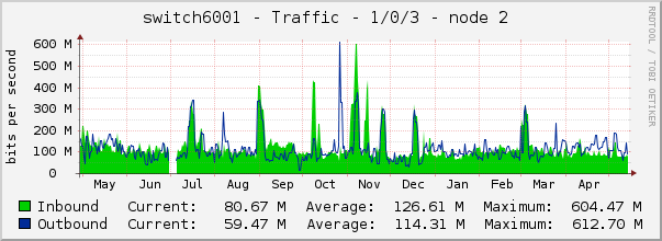 switch6001 - Traffic - 1/0/3 - node 2 
