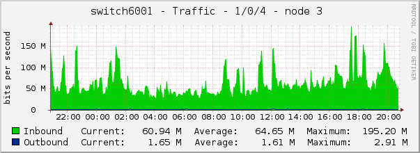 switch6001 - Traffic - 1/0/4 - node 3 