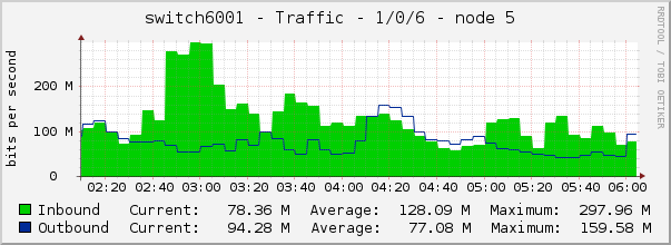 switch6001 - Traffic - 1/0/6 - node 5 