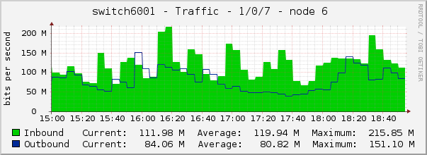 switch6001 - Traffic - 1/0/7 - node 6 