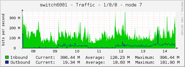 switch6001 - Traffic - 1/0/8 - node 7 