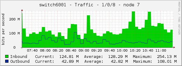 switch6001 - Traffic - 1/0/8 - node 7 