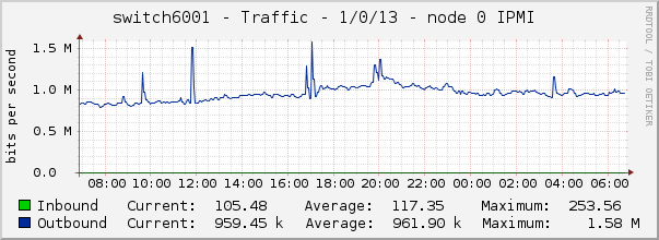 switch6001 - Traffic - 1/0/13 - node 0 IPMI 