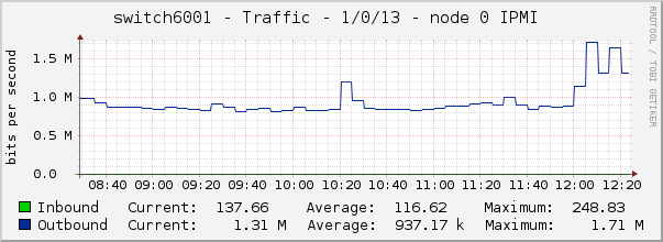 switch6001 - Traffic - 1/0/13 - node 0 IPMI 