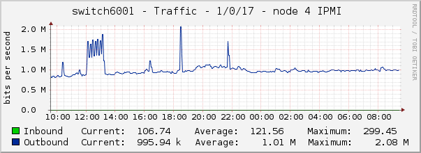 switch6001 - Traffic - 1/0/17 - node 4 IPMI 