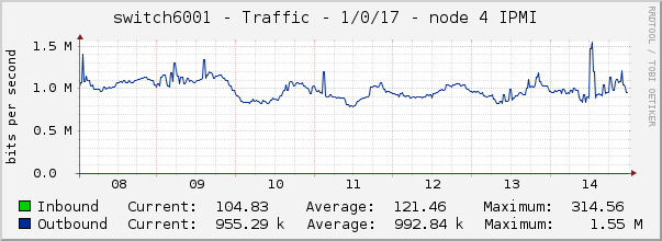 switch6001 - Traffic - 1/0/17 - node 4 IPMI 