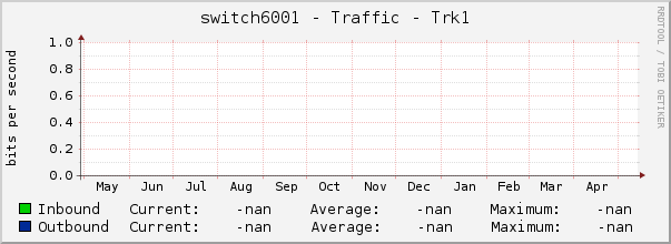 switch6001 - Traffic - Trk1