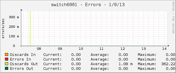 switch6001 - Errors - 1/0/13