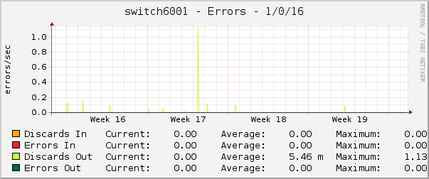 switch6001 - Errors - 1/0/16