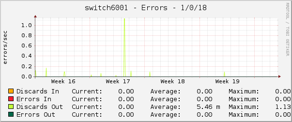 switch6001 - Errors - 1/0/18
