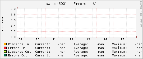 switch6001 - Errors - A1