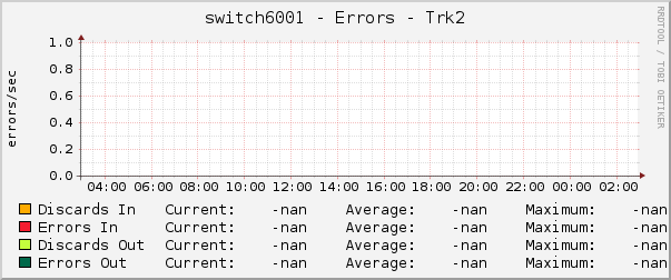 switch6001 - Errors - Trk2