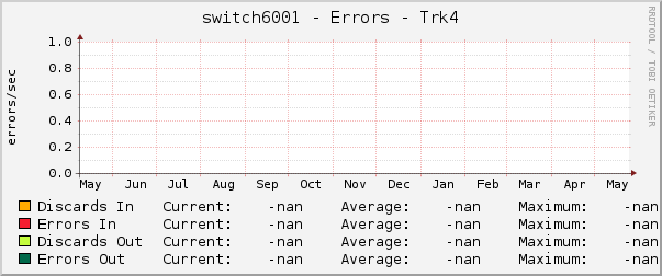 switch6001 - Errors - Trk4
