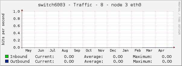 switch6003 - Traffic - 8 - node 3 eth0 