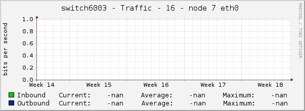 switch6003 - Traffic - 16 - node 7 eth0 
