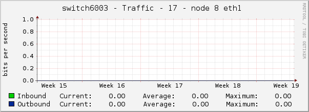switch6003 - Traffic - 17 - node 8 eth1 