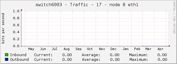 switch6003 - Traffic - 17 - node 8 eth1 