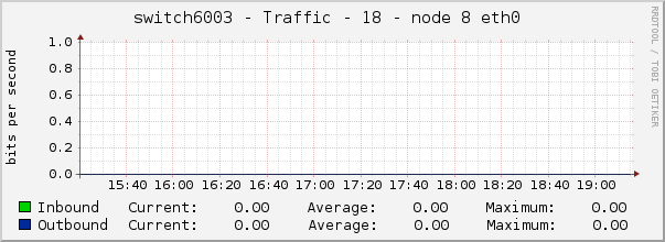 switch6003 - Traffic - 18 - node 8 eth0 