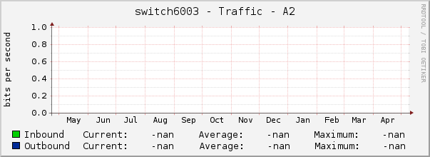 switch6003 - Traffic - A2