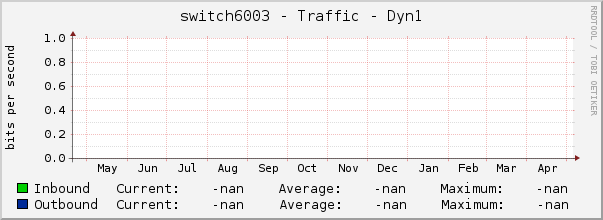 switch6003 - Traffic - Dyn1