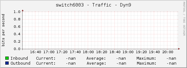 switch6003 - Traffic - Dyn9