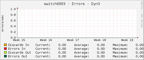 switch6003 - Errors - Dyn3
