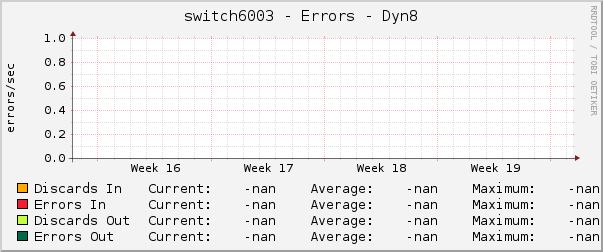 switch6003 - Errors - Dyn8