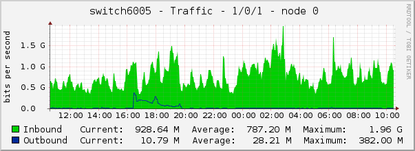 switch6005 - Traffic - 1/0/1 - node 0 